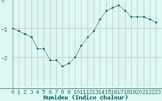 Courbe de l'humidex pour Liefrange (Lu)