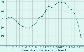 Courbe de l'humidex pour Lanvoc (29)