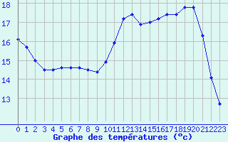 Courbe de tempratures pour Montret (71)