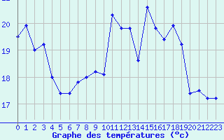 Courbe de tempratures pour Lanvoc (29)