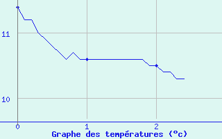 Courbe de tempratures pour Saint-Bmer-les-Forges (61)