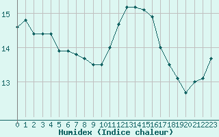 Courbe de l'humidex pour Ploeren (56)