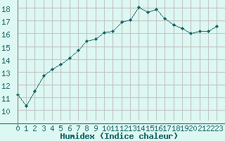 Courbe de l'humidex pour Pontoise - Cormeilles (95)