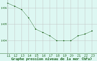 Courbe de la pression atmosphrique pour Pointe de Chassiron (17)