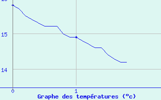 Courbe de tempratures pour Saint-Sylvestre - La Crouzille (87)