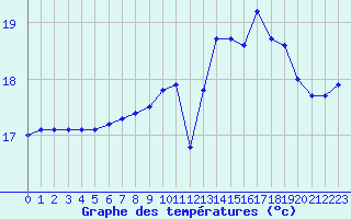 Courbe de tempratures pour Pointe de Chassiron (17)