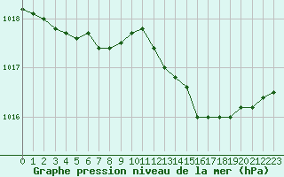 Courbe de la pression atmosphrique pour Eu (76)