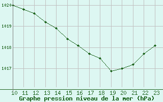 Courbe de la pression atmosphrique pour La Ville-Dieu-du-Temple Les Cloutiers (82)