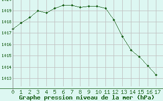 Courbe de la pression atmosphrique pour Mirebeau (86)