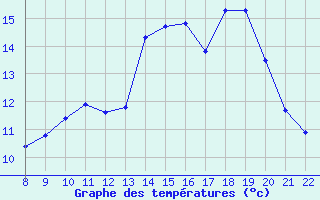 Courbe de tempratures pour Doissat (24)