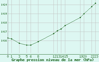 Courbe de la pression atmosphrique pour Recoules de Fumas (48)