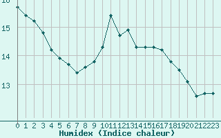 Courbe de l'humidex pour Six-Fours (83)