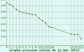 Courbe de la pression atmosphrique pour L