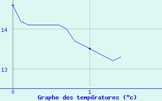 Courbe de tempratures pour Durban-Corbires (11)