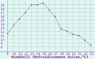 Courbe du refroidissement olien pour Vias (34)