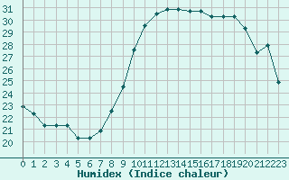 Courbe de l'humidex pour Capelle aan den Ijssel (NL)