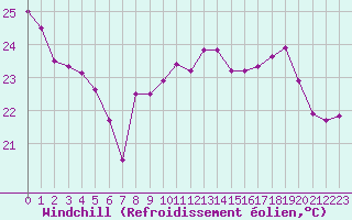 Courbe du refroidissement olien pour Leucate (11)