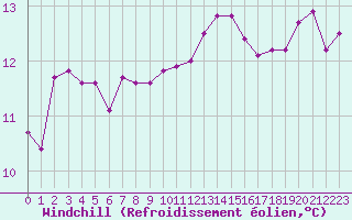 Courbe du refroidissement olien pour Pomrols (34)