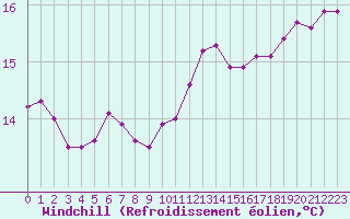 Courbe du refroidissement olien pour Verngues - Hameau de Cazan (13)