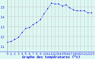 Courbe de tempratures pour Vernouillet (78)