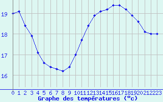 Courbe de tempratures pour Pointe de Chassiron (17)