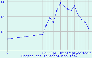 Courbe de tempratures pour L