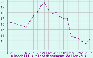 Courbe du refroidissement olien pour Six-Fours (83)