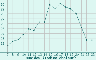 Courbe de l'humidex pour Doissat (24)