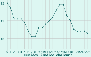 Courbe de l'humidex pour Herbault (41)