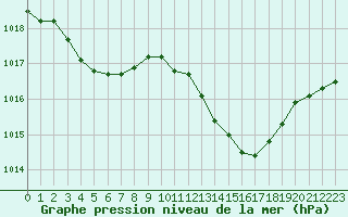 Courbe de la pression atmosphrique pour Valence (26)