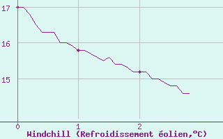 Courbe du refroidissement olien pour Courpire (63)