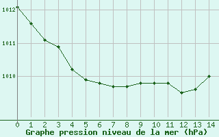 Courbe de la pression atmosphrique pour Grimentz (Sw)