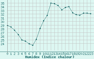 Courbe de l'humidex pour Vias (34)