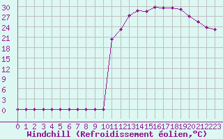 Courbe du refroidissement olien pour Ciudad Real (Esp)