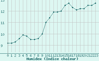 Courbe de l'humidex pour Dieppe (76)