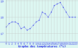 Courbe de tempratures pour Dieppe (76)