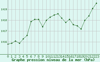 Courbe de la pression atmosphrique pour Valleroy (54)