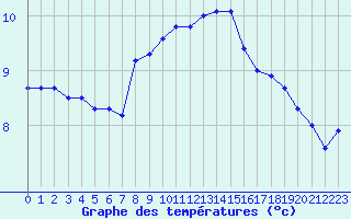 Courbe de tempratures pour Bellefontaine (88)