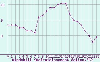 Courbe du refroidissement olien pour Bellefontaine (88)
