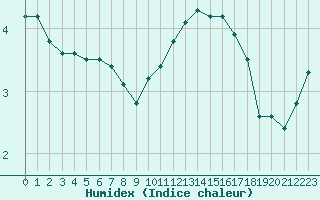 Courbe de l'humidex pour Christnach (Lu)