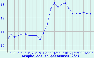 Courbe de tempratures pour Agde (34)