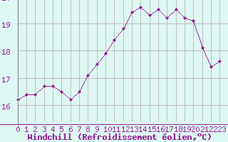 Courbe du refroidissement olien pour Ploumanac