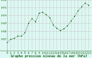 Courbe de la pression atmosphrique pour Perpignan Moulin  Vent (66)