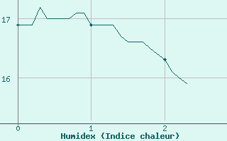 Courbe de l'humidex pour Savens (82)