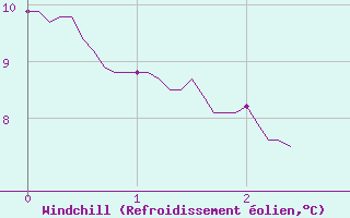Courbe du refroidissement olien pour Lorient (56)
