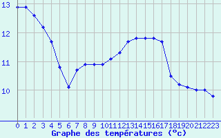 Courbe de tempratures pour Angliers (17)