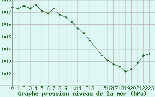 Courbe de la pression atmosphrique pour Ble / Mulhouse (68)