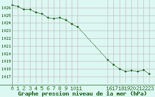 Courbe de la pression atmosphrique pour Orlans (45)