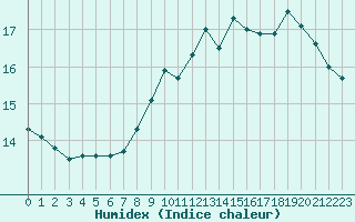 Courbe de l'humidex pour Les Pennes-Mirabeau (13)