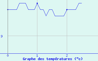 Courbe de tempratures pour Arbent (01)